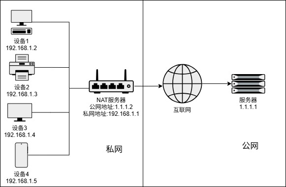 NAT是如何拯救IPv4的? NAT是如何拯救IPv4的?