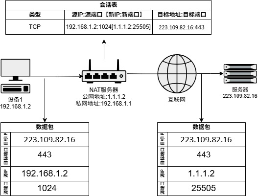 NAT是如何拯救IPv4的? NAT是如何拯救IPv4的?